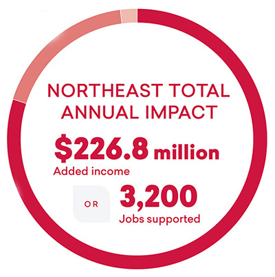 New report demonstrates Northeast’s economic impact on the region 